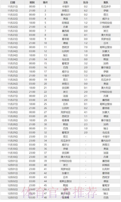 历届世界杯比分记录大全